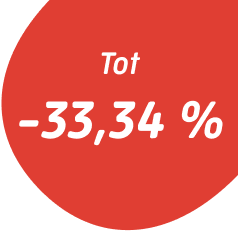 Tot -33,34 %